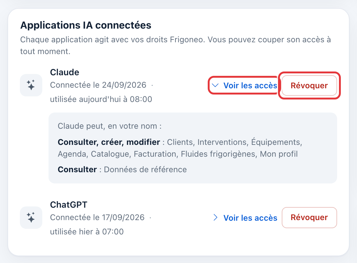 Carte Applications IA connectées de Mon profil : Claude et ChatGPT, avec leur date de connexion ; les boutons Voir les accès et Révoquer de Claude sont entourés en rouge, et le détail « Claude peut, en votre nom : consulter, créer, modifier… » est déplié.