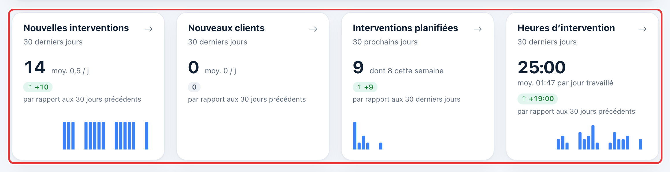 Quatre modules de chiffres clés sur 30 jours, entourés en rouge : Nouvelles interventions, Nouveaux clients, Interventions planifiées et Heures d'intervention.