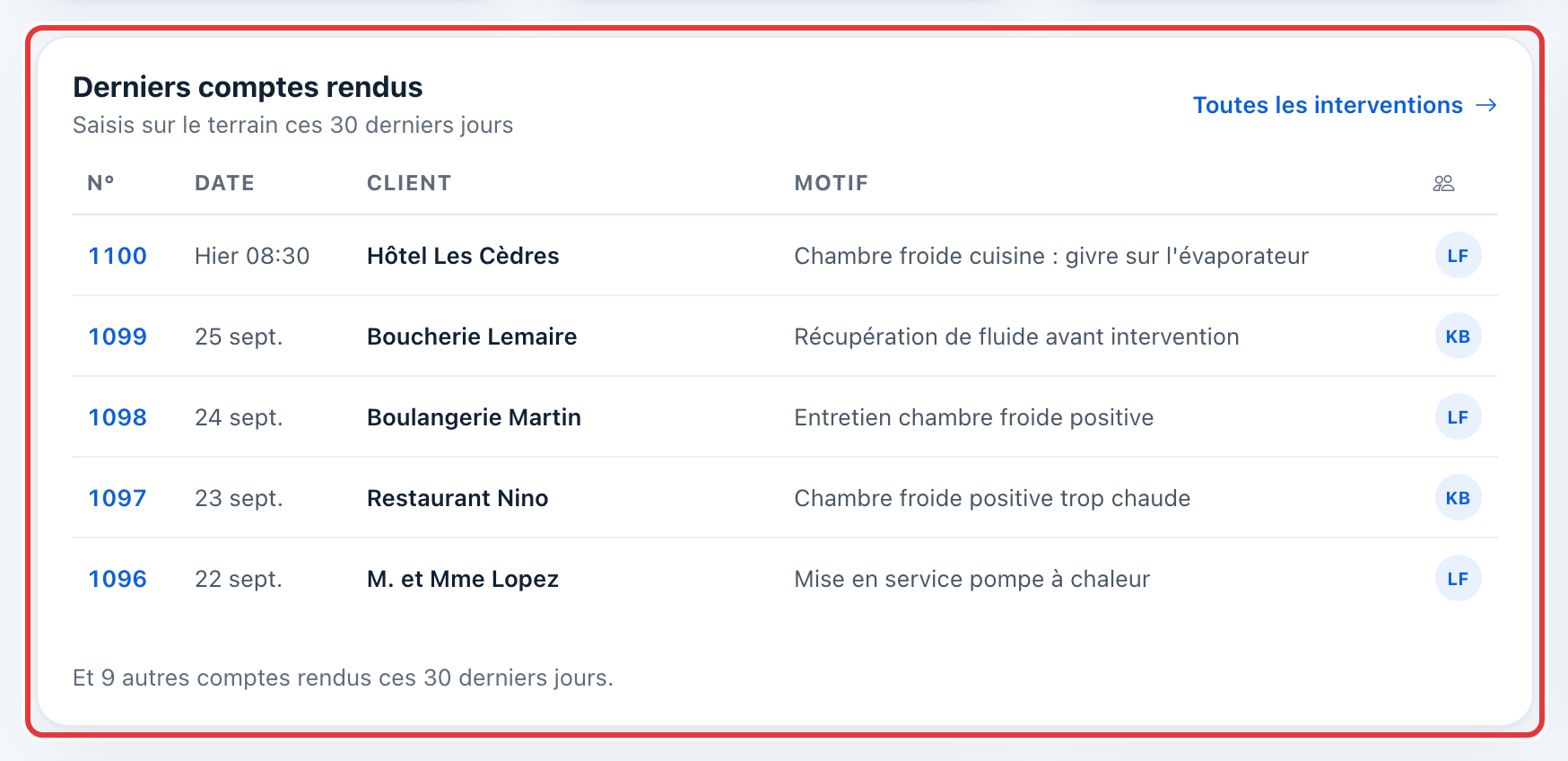 Module Derniers comptes rendus, entouré en rouge : les dernières interventions saisies, avec leur numéro, leur date, le client, le motif et le technicien.