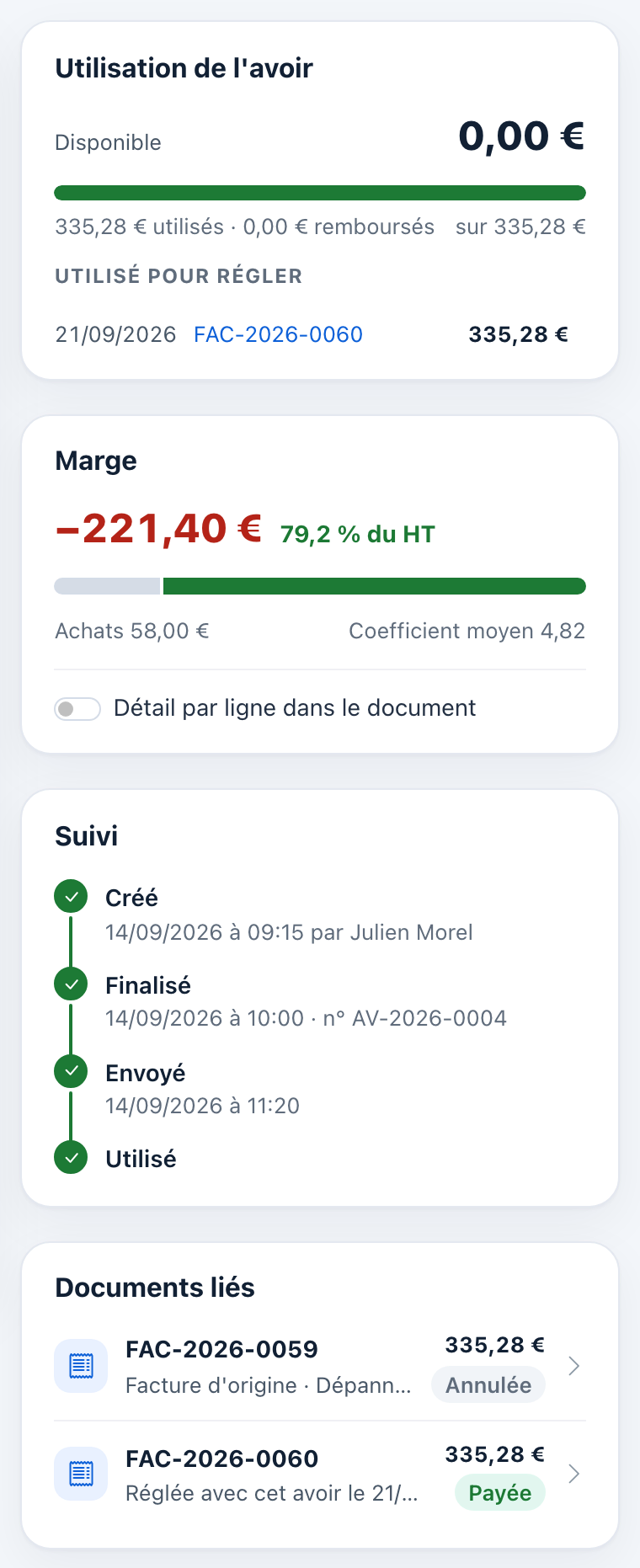 Cartes d'un avoir utilisé : Utilisation de l'avoir (335,28 € utilisés pour régler FAC-2026-0060), Marge, Suivi (Créé, Finalisé, Envoyé, Utilisé) et Documents liés avec la facture annulée d'origine et la facture réglée.