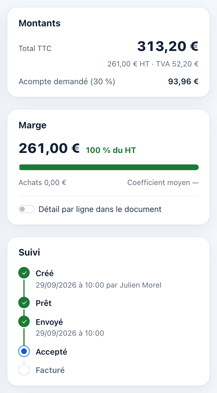 Cartes Montants, Marge et Suivi d'un devis accepté : le suivi coche Créé, Prêt et Envoyé, pointe Accepté, et attend Facturé.