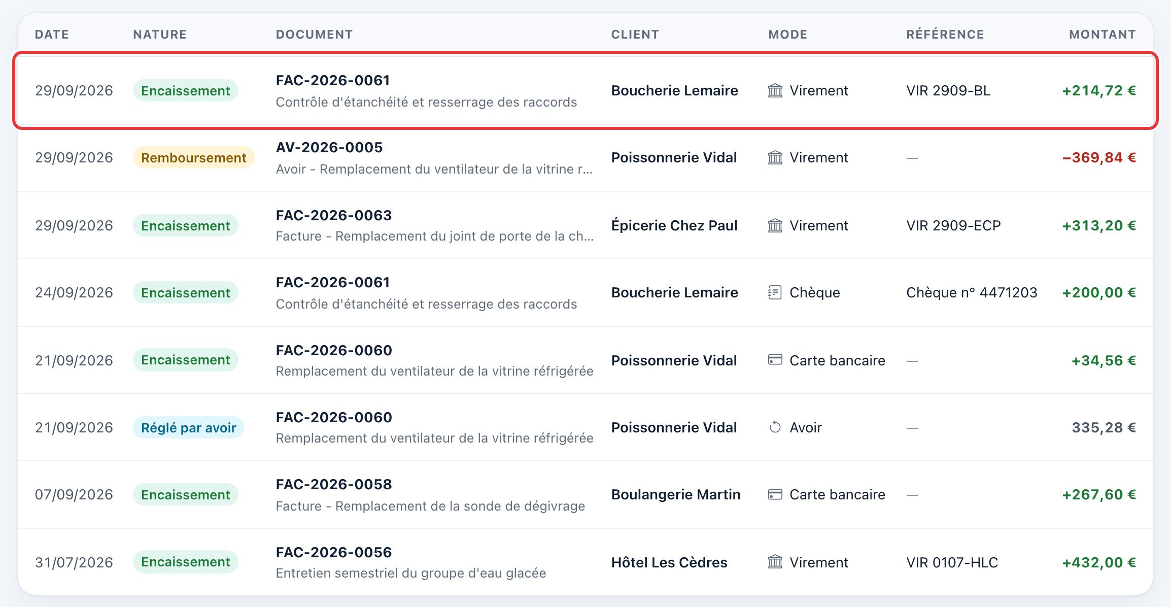 Liste des paiements : la nouvelle ligne, entourée en rouge, Encaissement de 214,72 € par virement sur FAC-2026-0061 pour la Boucherie Lemaire.