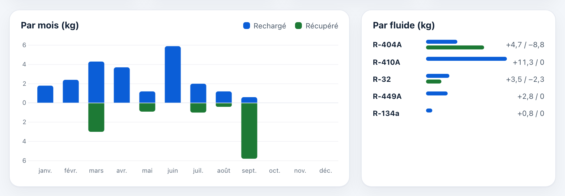 Graphique par mois (rechargé en bleu, récupéré en vert) et détail par fluide.