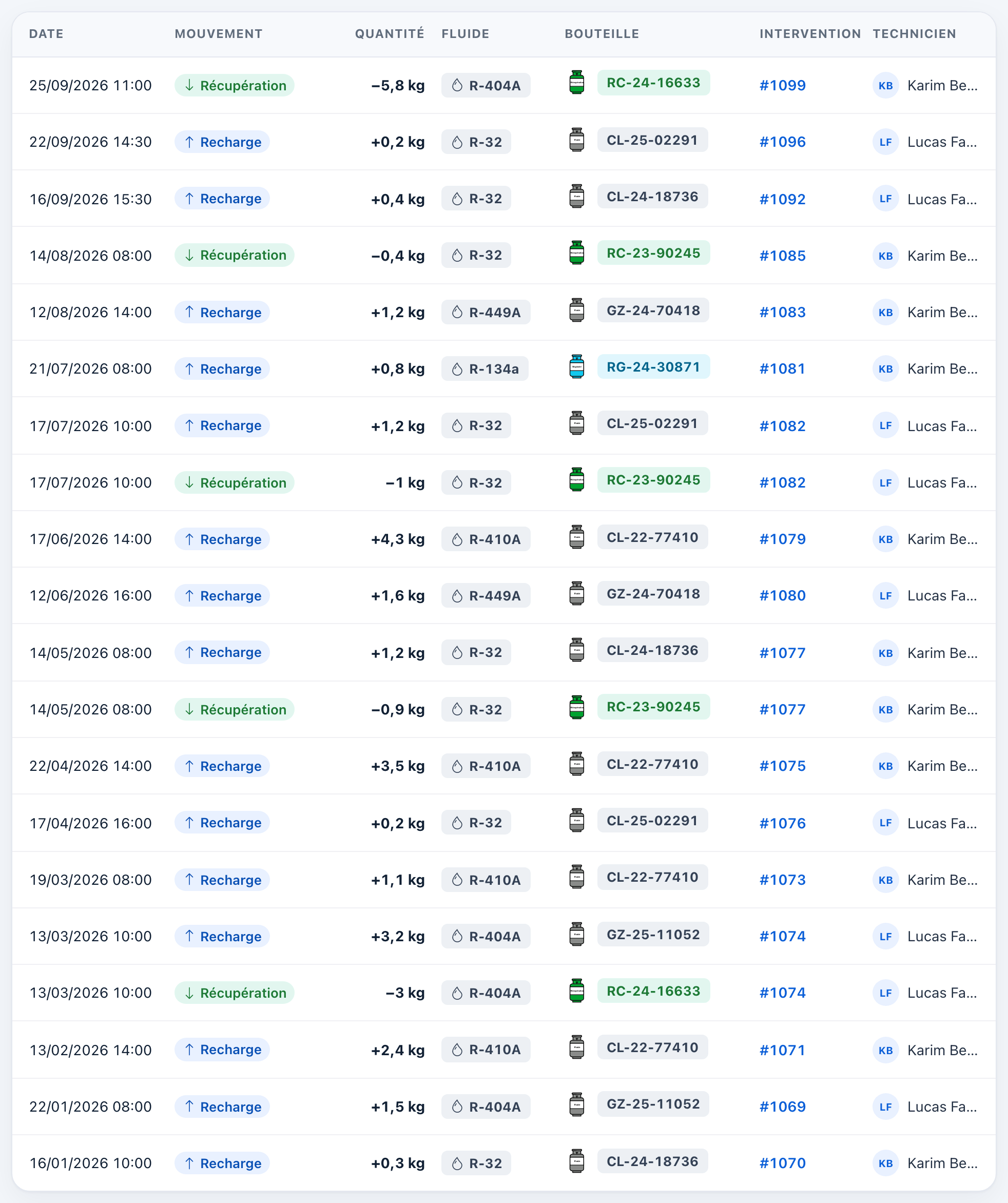 Tableau des mouvements de fluide : date, mouvement, quantité, fluide, bouteille, intervention et technicien.