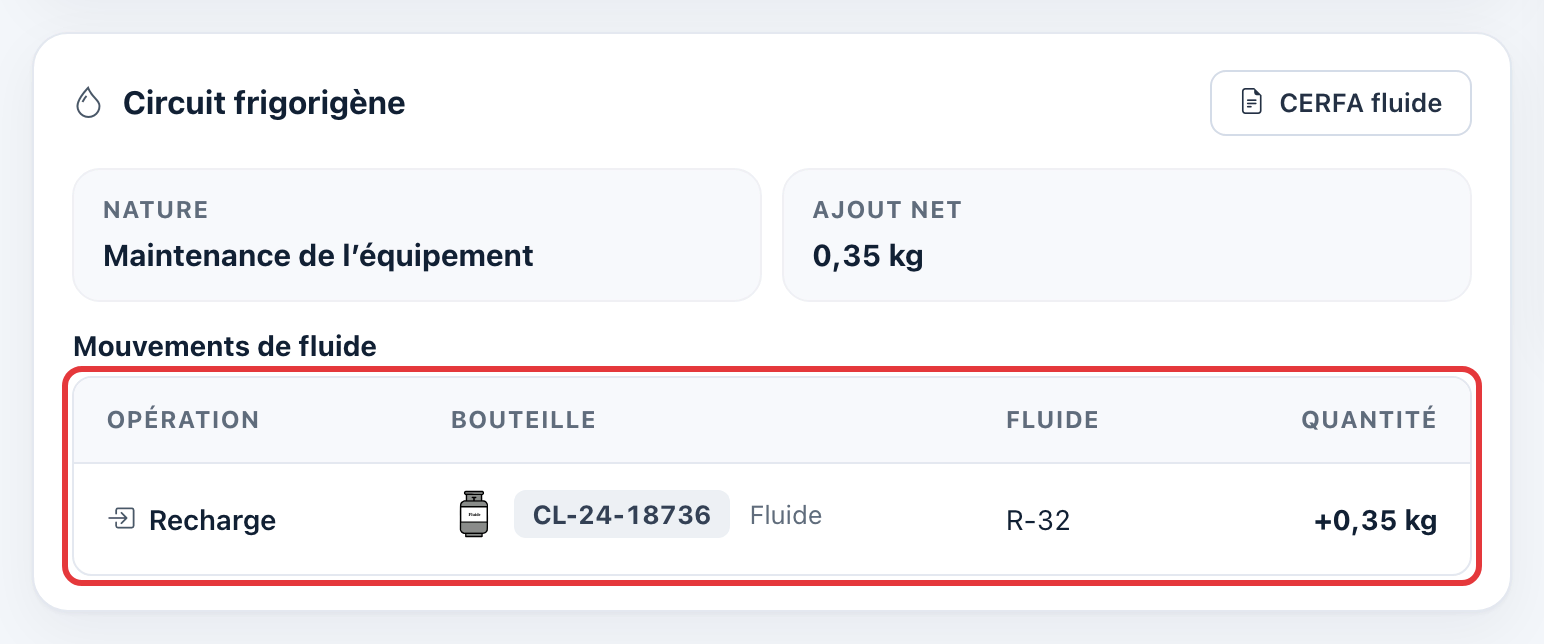 Fiche de l'intervention : carte Circuit frigorigène avec la nature Maintenance, l'ajout net de 0,35 kg et le tableau des mouvements entouré en rouge.